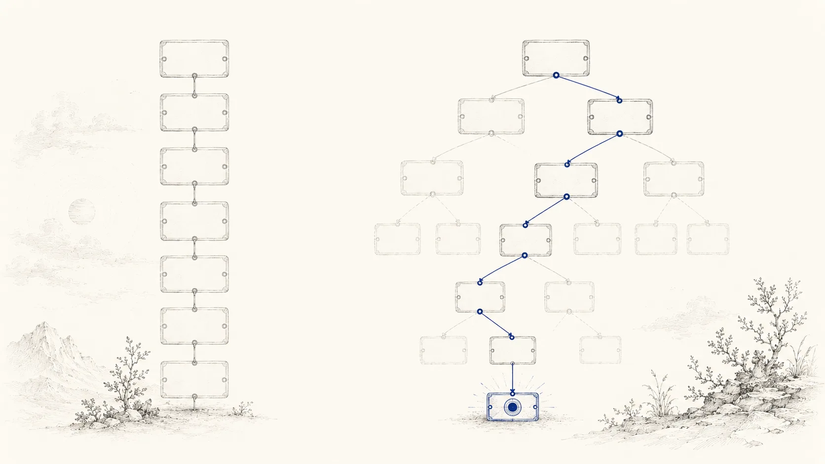 Ink-on-bone engraving: on the left a rigid fixed column of identical question-cards drawn faint and grey; on the right the same cards form a branching decision tree with a single indigo path forking at each node and converging on one target node at the bottom — a fixed form versus an adaptive path that narrows to the answer.