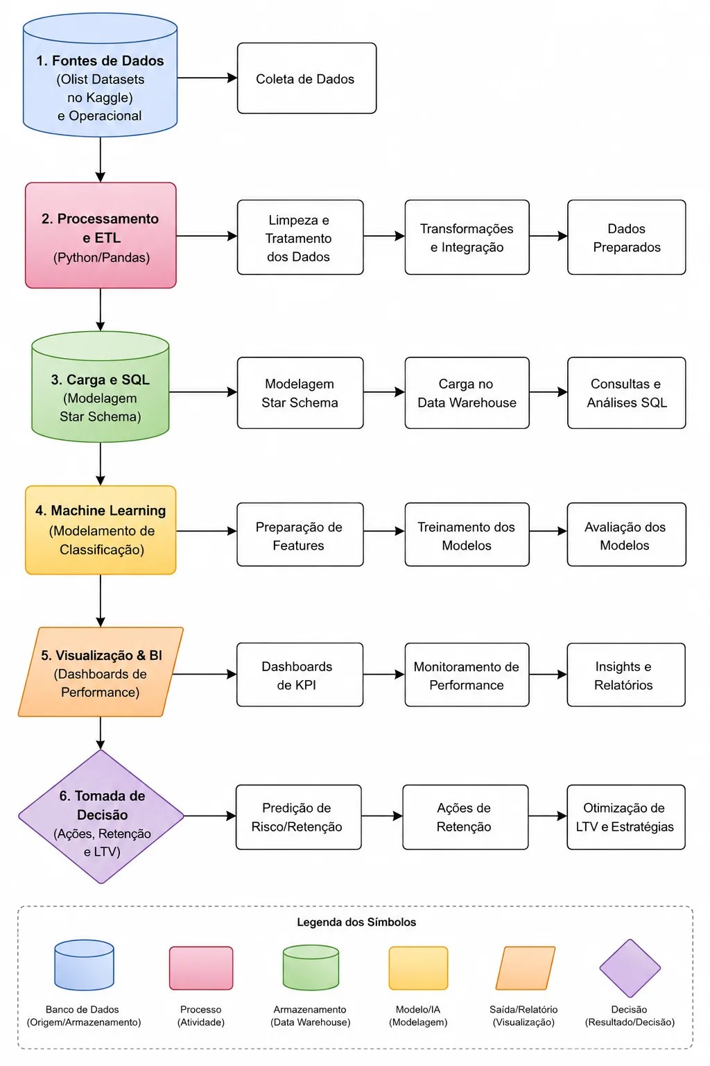 Six-layer architecture diagram: Data sources (Olist Kaggle dataset) → ETL processing (Python/Pandas) → Load & SQL (SQLite star-schema data warehouse) → Machine Learning (classification modeling) → Visualization & BI (performance dashboards) → Decision-making (risk/retention prediction).